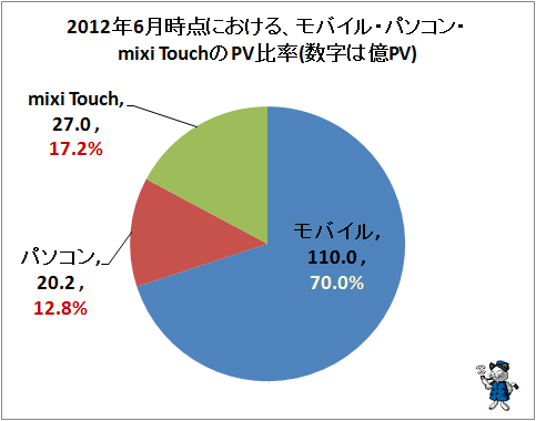 ↑ 2012年6月時点での、モバイル・パソコン・mixi TouchのPV比率