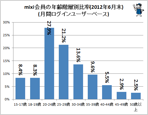 ↑ mixi会員の年齢階層別比率