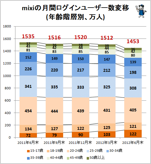 ↑ mixiの月間ログインユーザー数変移(年齢階層別、万人)