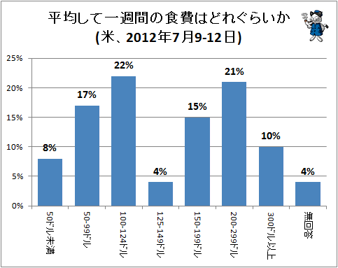 ↑ 平均して一週間の食費はどれぐらいか(米、2012年7月9-12日)