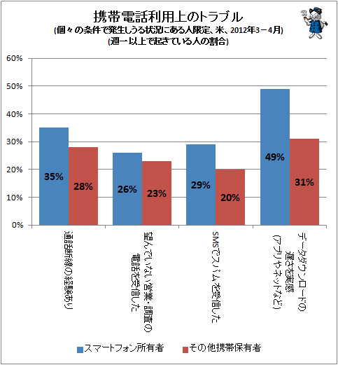 ↑ 携帯電話利用上のトラブル(個々の条件で発生しうる状況にある人限定、米、2012年3-4月)(週一以上で起きている人の割合)