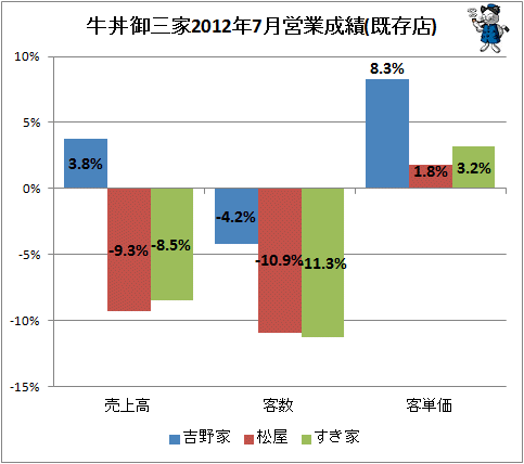↑ 牛丼御三家2012年7月営業成績