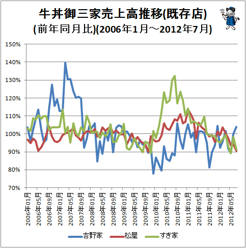 ↑ 牛丼御三家売上高推移(既存店)(前年同月比)(2006年1月-2012年7月)