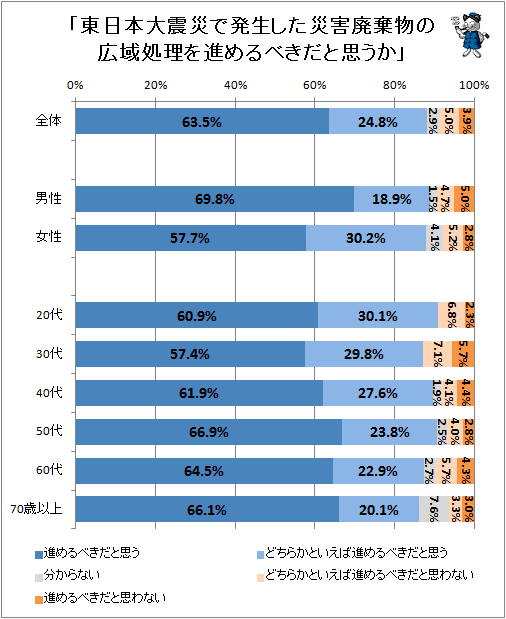 ↑ 「東日本大震災で発生した災害廃棄物の広域処理を進めるべきだと思うか」