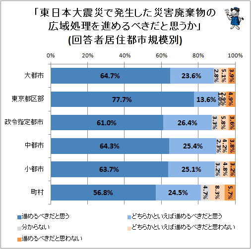 ↑ 「東日本大震災で発生した災害廃棄物の広域処理を進めるべきだと思うか」(回答者居住都市規模別)