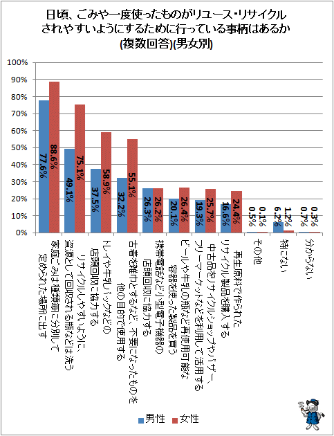 ↑ 日頃、ごみや一度使ったものがリユース・リサイクルされやすいようにするために行っている事柄はあるか(複数回答)(男女別)
