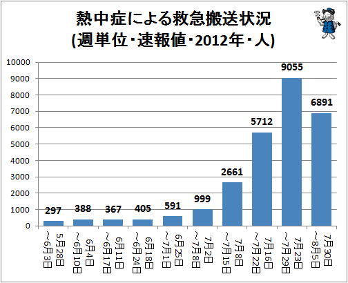 ↑ 熱中症による救急搬送状況(週単位・速報値・2012年・人)