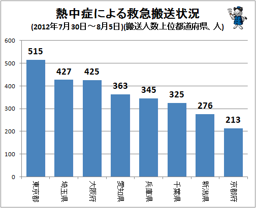 ↑ 熱中症による救急搬送状況(2012年7月30日-8月5日)(搬送人数上位都道府県、人)
