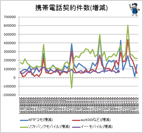 携帯電話契約件数(増減)