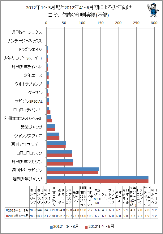 2012年1-3月期と最新データ(2012年4-6月期)による少年向けコミック誌の印刷実績