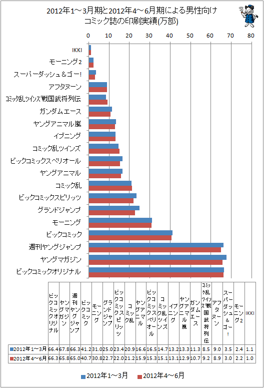 2012年1-3月期と最新データ(2012年4-6月期)による男性向けコミック誌の印刷実績