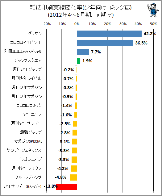 雑誌印刷実績変化率(少年向けコミック誌)