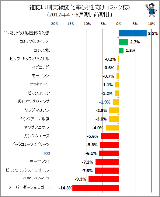 雑誌印刷実績変化率(男性向けコミック)