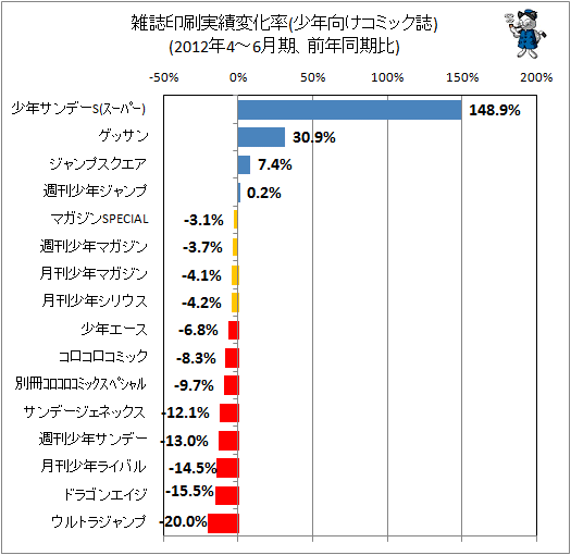 雑誌印刷実績変化率(少年向けコミック誌、前年同期比)