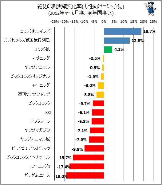 雑誌印刷実績変化率(男性向けコミック誌、前年同期比)