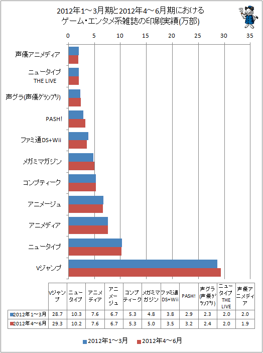 2012年の1-3月期と2012年4-6月期におけるゲーム・エンタメ系雑誌の印刷実績