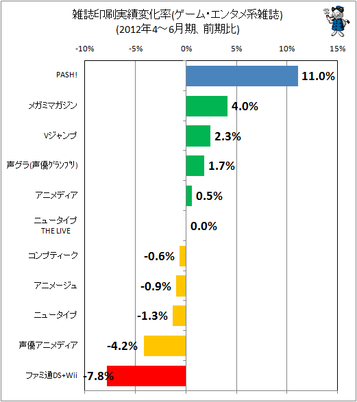 雑誌印刷実績変化率(ゲーム・エンタメ系雑誌)(2012年4-6月期、前期比)