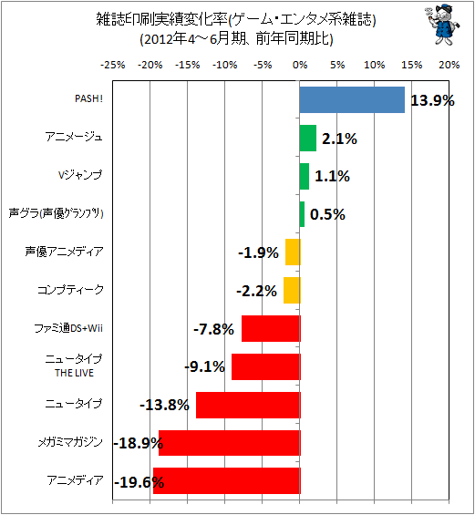 雑誌印刷実績変化率(ゲーム・エンタメ系)(前年同期比)