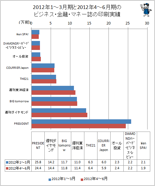2012年1-3月期と2012年4-6月期のビジネス・金融・マネー誌の印刷実績