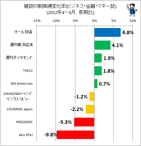 雑誌印刷実績変化率(ビジネス・金融・マネー誌)(2012年1-3月、前期比)