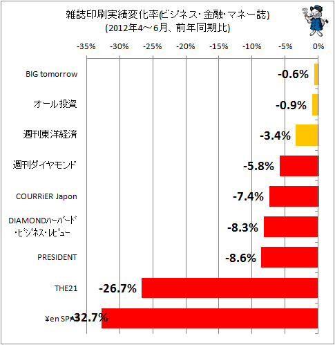 雑誌印刷実績変化率(ビジネス・マネー系、前年同期比)