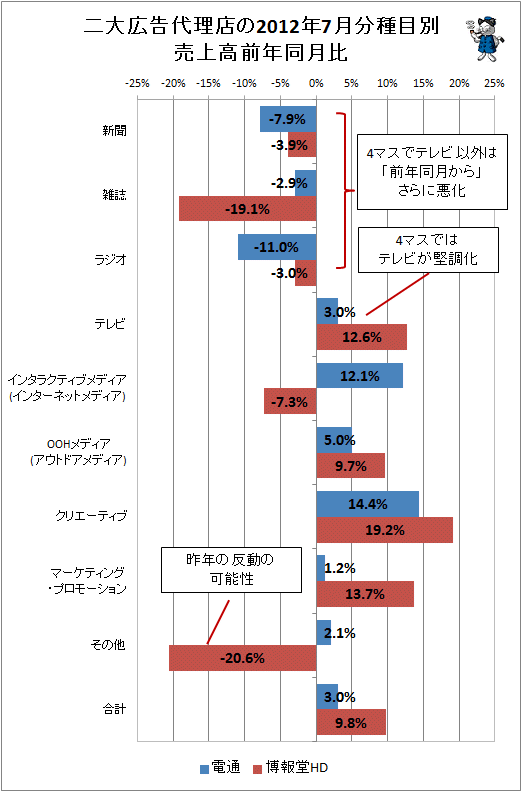 二大広告代理店の2012年7月分種目別売上高前年同月比