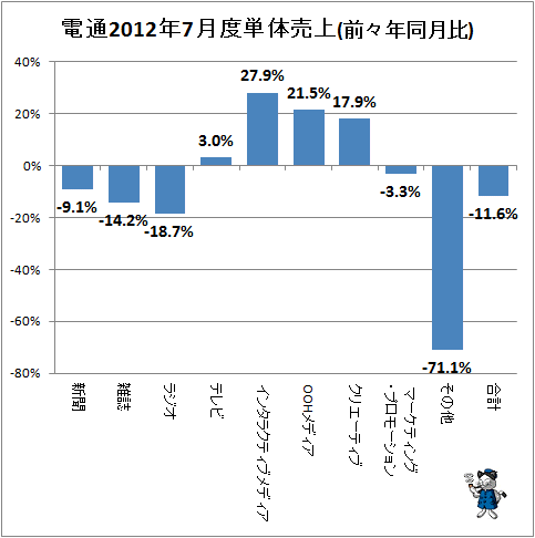 電通2012年7月度単体売上(前々年同月比)