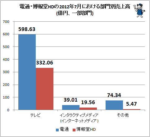 電通・博報堂HDの2012年7月における部門別売上高(億円、一部部門)