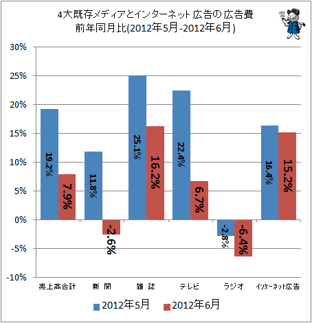 4大既存メディアとインターネット広告の広告費前年同月比(2012年5-2012年6月)