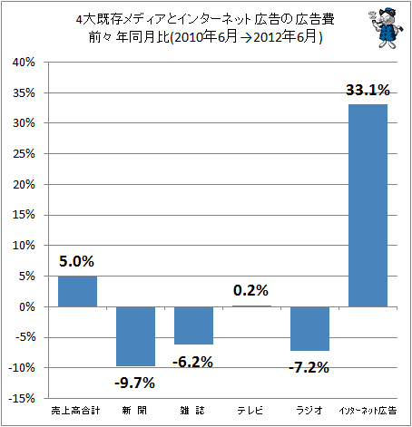 4大既存メディアとインターネット広告の広告費前々年同月比(2010年6月→2012年6月)