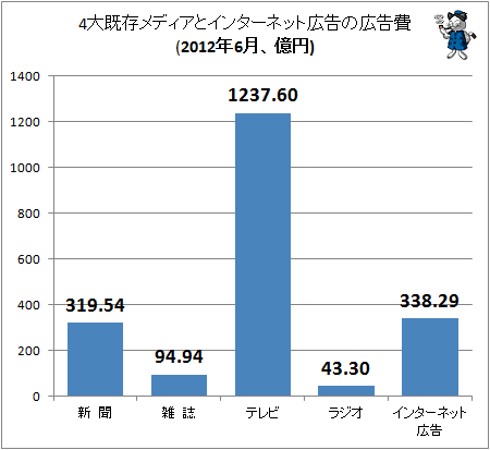 4大既存メディアとインターネット広告の広告費(2012年6月、億円)