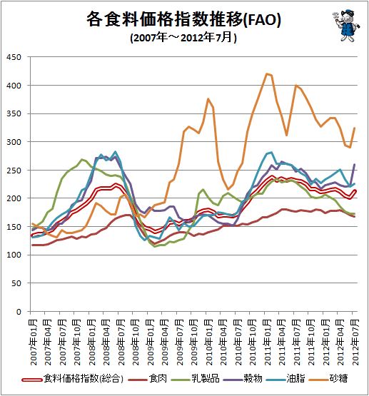 ↑ 各食料価格指数推移(FAO)(2007年-)