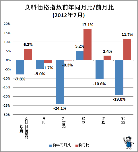 ↑ 食料価格指数前年同月比/前月比(2012年7月)