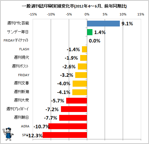 一般週刊誌印刷実績変化率(2012年4-6月、前年同期比)