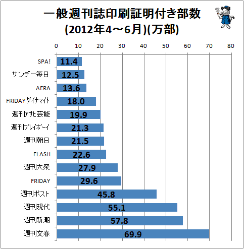 一般週刊誌印刷証明付き部数(2012年4-6月)(万部)