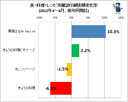 食・料理・レシピ系雑誌印刷実績変化率(2012年4-6月、前年同期比)