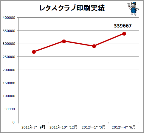 レタスクラブ印刷実績