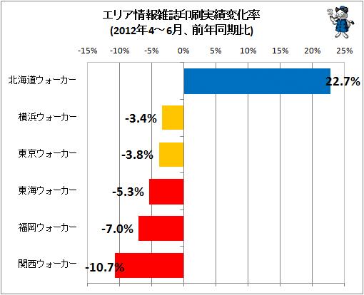 エリア情報雑誌印刷実績変化率(2012年4-6月、前年同期比)