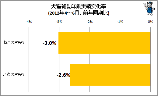 犬猫雑誌印刷実績変化率(2012年4-6月、前年同期比)