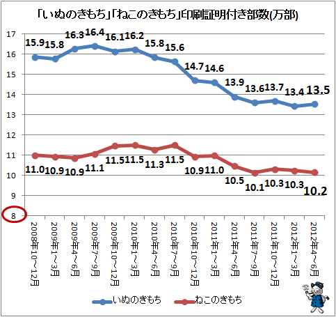 「いぬのきもち」「ねこのきもち」印刷証明付き部数(万部)