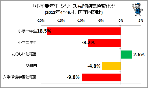「小学●年生」シリーズ+α印刷実績変化率(2012年4-6月、前年同期比)
