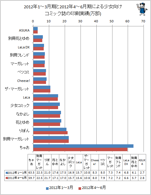 2012年1-3月期と最新データ(2012年4-6月期)による少女向けコミック誌の印刷実績