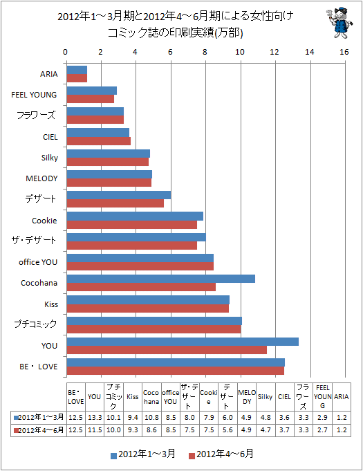 22012年1-3月期と最新データ(2012年4-6月期)による女性向けコミック誌の印刷実績