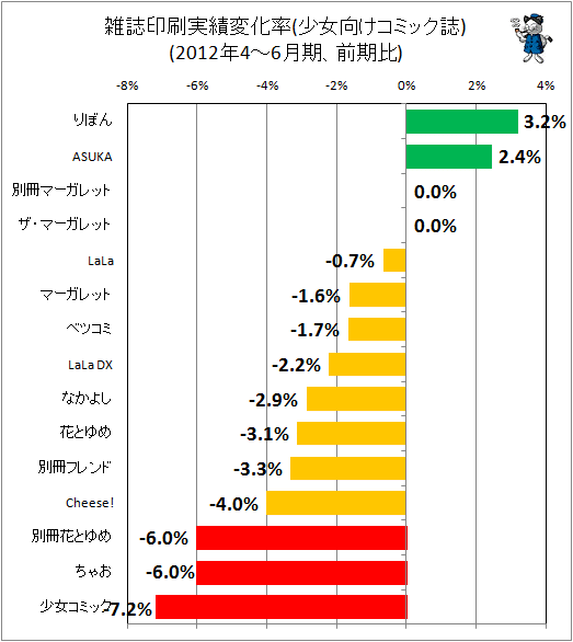 雑誌印刷実績変化率(少女向けコミック誌)