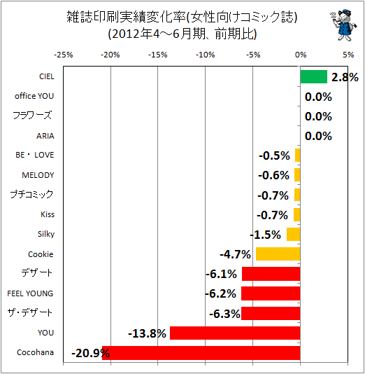 雑誌印刷実績変化率(女性向けコミック)