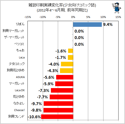 雑誌印刷実績変化率(少女向けコミック誌)(2012年4-6月期、前年同期比)