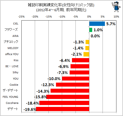 雑誌印刷実績変化率(女性向けコミック誌)(2012年4-6月期、前年同期比)