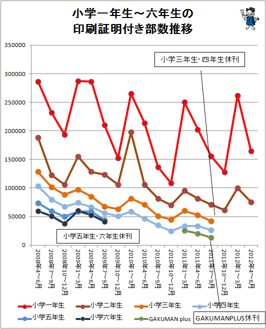 ↑ 小学一年生-六年生の印刷証明付き部数推移