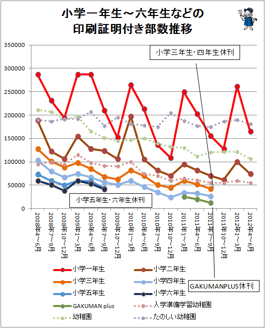 ↑ 小学一年生-六年生などの印刷証明付き部数推移