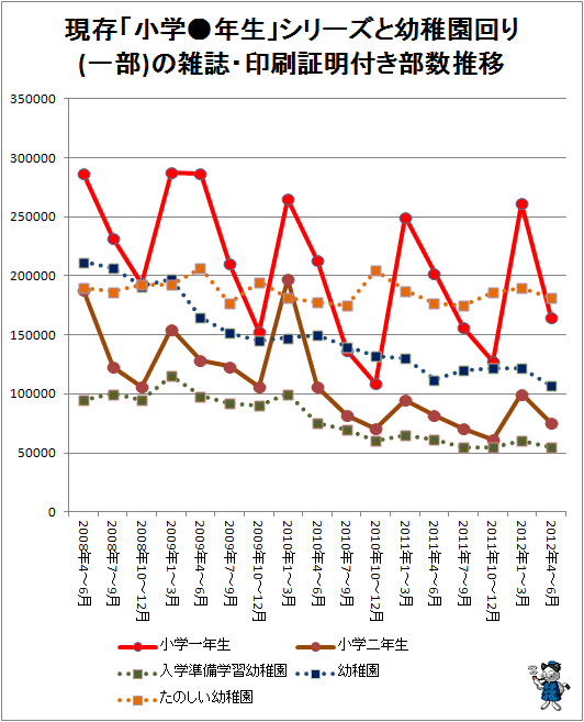 ↑ 現存「小学●年生」シリーズと幼稚園回り(一部)の雑誌・印刷証明付き部数推移